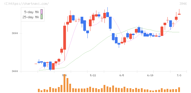 トーモク(3946)の日足チャート