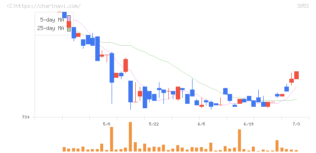 大村紙業(3953)の日足チャート