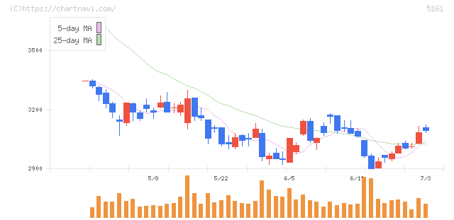西川ゴム工業(5161)の日足チャート