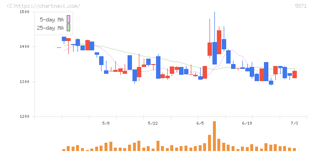 ＳＯＬＩＺＥ　Ｈｏｌｄｉｎｇｓ(5871)の日足チャート
