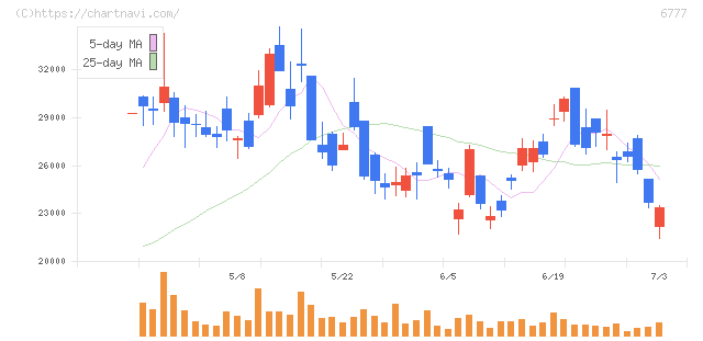 ｓａｎｔｅｃ　Ｈｏｌｄｉｎｇｓ(6777)の日足チャート