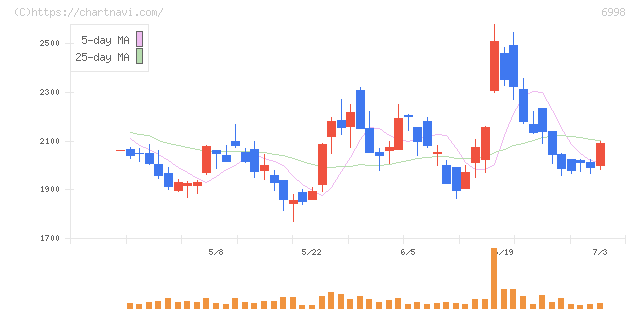 日本タングステン(6998)の日足チャート