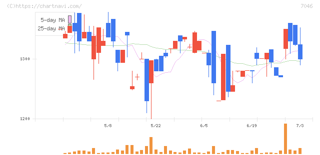ＴＤＳＥ(7046)の日足チャート