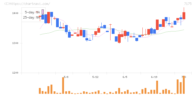 今村証券(7175)の日足チャート