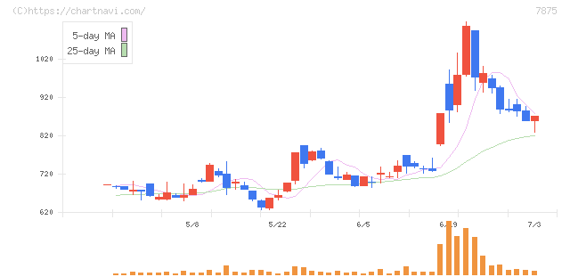 竹田ｉＰホールディングス(7875)の日足チャート