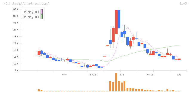 Ｂｉｔｃｏｉｎ　Ｊａｐａｎ(8105)の日足チャート