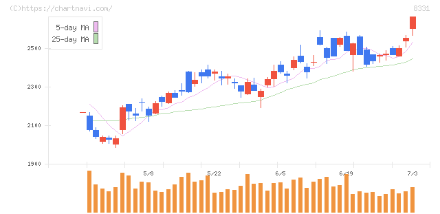 千葉銀行(8331)の日足チャート