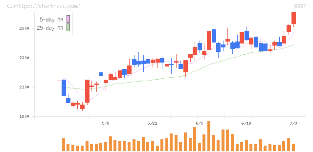 千葉興業銀行(8337)の日足チャート