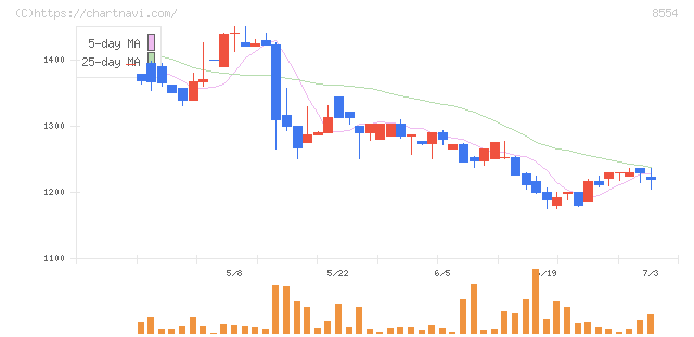 南日本銀行(8554)の日足チャート