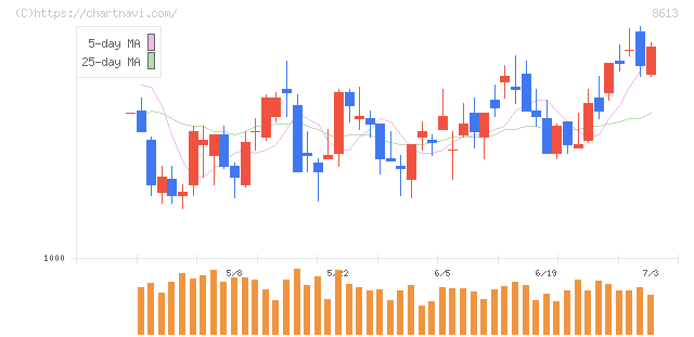 丸三証券(8613)の日足チャート
