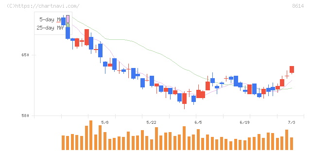 東洋証券(8614)の日足チャート