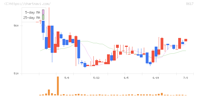 光世証券(8617)の日足チャート