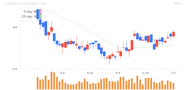 水戸証券(8622)の日足チャート