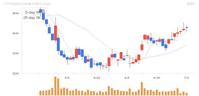 いちよし証券(8624)の日足チャート