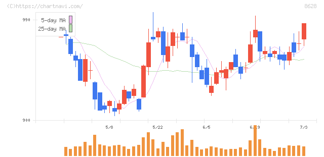 松井証券(8628)の日足チャート