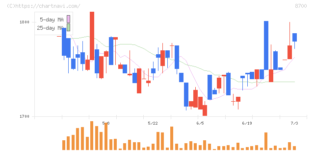 丸八証券(8700)の日足チャート