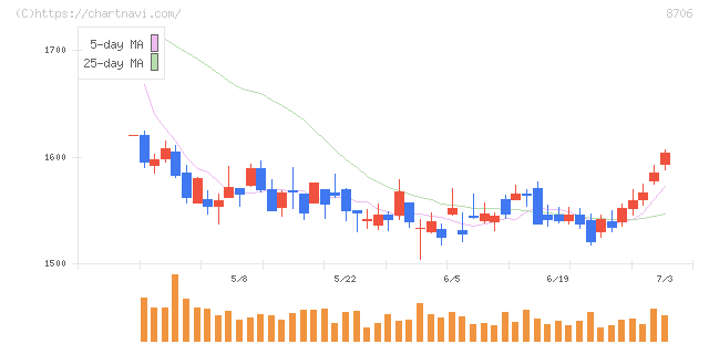 極東証券(8706)の日足チャート