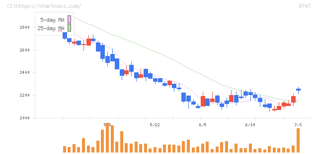 豊トラスティ証券(8747)の日足チャート