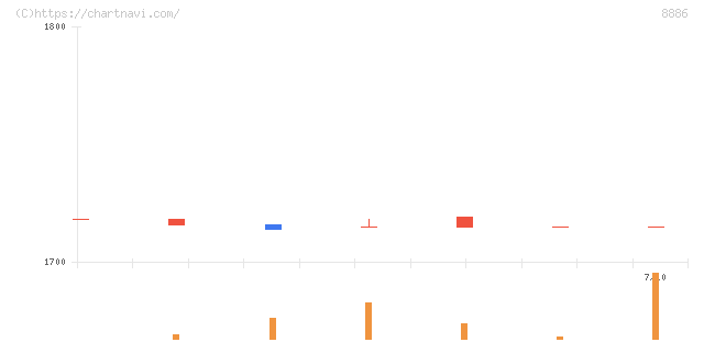 ウッドフレンズ(8886)の日足チャート