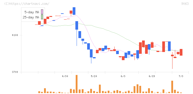 岡山県貨物運送(9063)の日足チャート