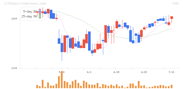 ブロードマインド(7343)の日足チャート
