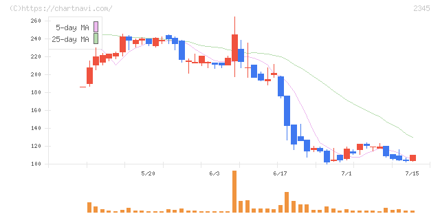 ＨＯＤＬ１(2345)の日足チャート