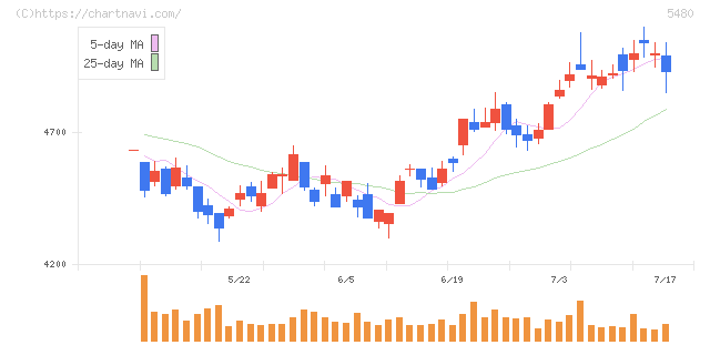日本冶金工業(5480)の日足チャート
