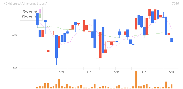 ＴＤＳＥ(7046)の日足チャート