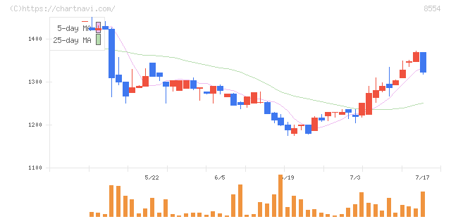 南日本銀行(8554)の日足チャート