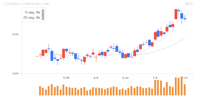 丸三証券(8613)の日足チャート
