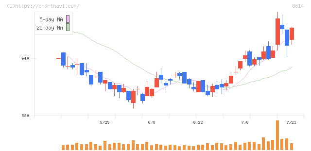 東洋証券(8614)の日足チャート
