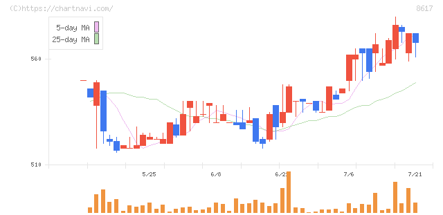光世証券(8617)の日足チャート