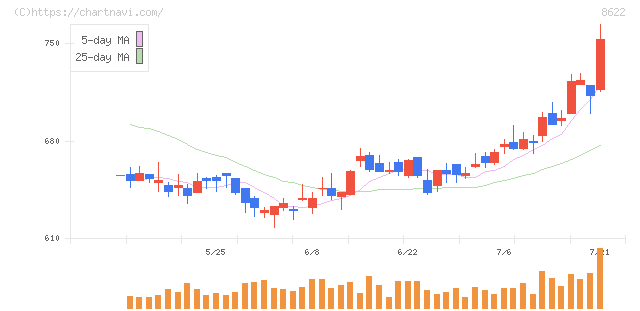 水戸証券(8622)の日足チャート