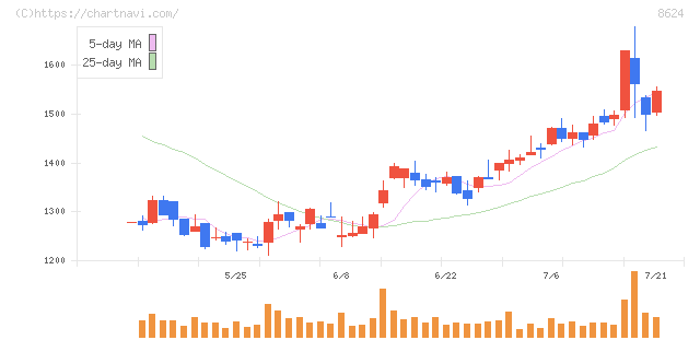 いちよし証券(8624)の日足チャート