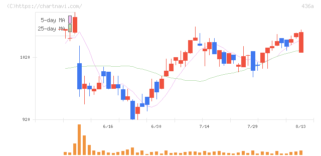 サイバーソリューションズ(436A)の日足チャート