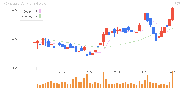 ＣＡＣ　Ｈｏｌｄｉｎｇｓ(4725)の日足チャート
