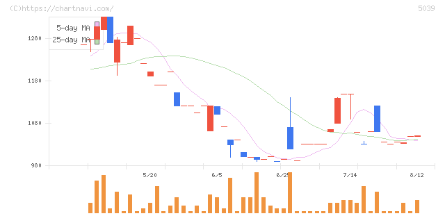 キットアライブ(5039)の日足チャート