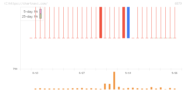 ＩＭＡＧＩＣＡ　ＧＲＯＵＰ(6879)の日足チャート