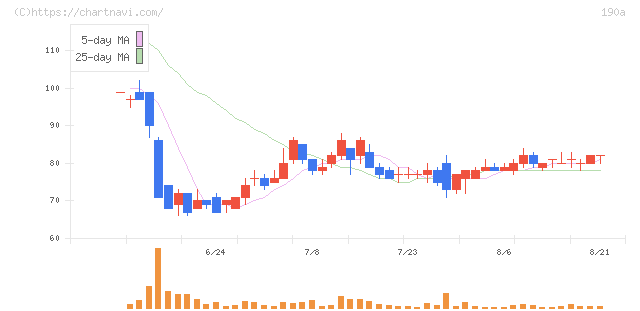 Ｃｈｏｒｄｉａ　Ｔｈｅｒａｐｅｕｔｉｃｓ(190A)の日足チャート