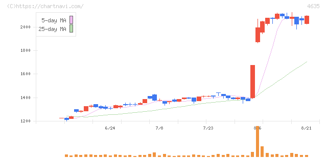 東京インキ(4635)の日足チャート