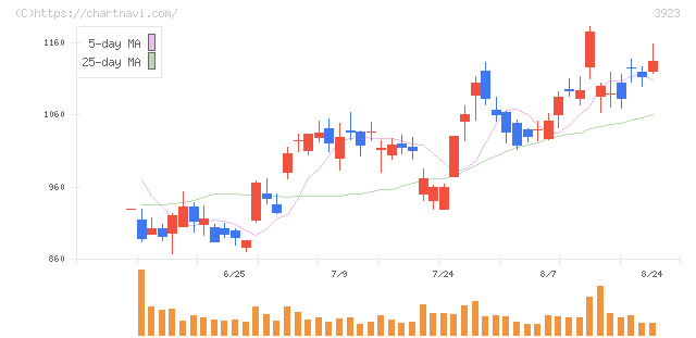 ラクス(3923)の日足チャート