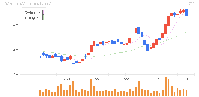 ＣＡＣ　Ｈｏｌｄｉｎｇｓ(4725)の日足チャート