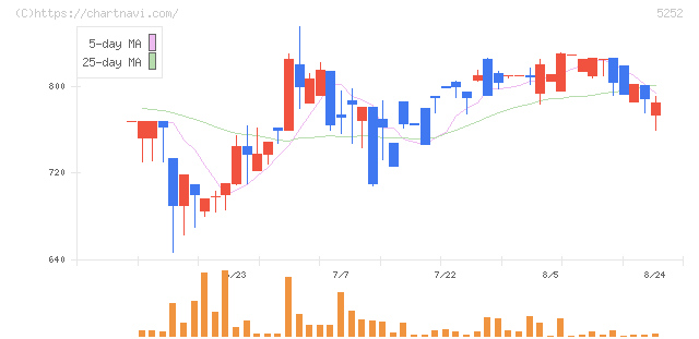日本ナレッジ(5252)の日足チャート