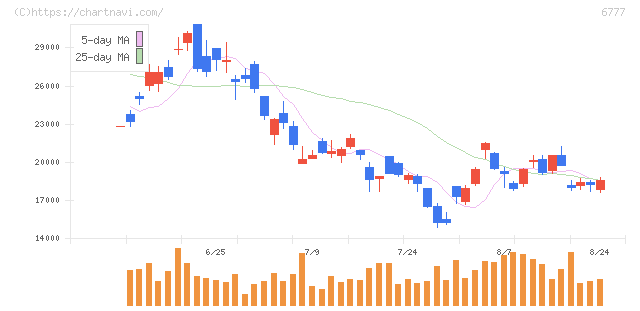 ｓａｎｔｅｃ　Ｈｏｌｄｉｎｇｓ(6777)の日足チャート