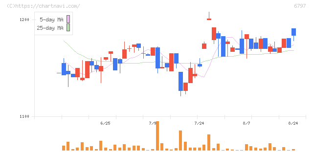 名古屋電機工業(6797)の日足チャート