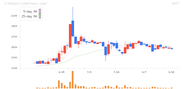 日本抵抗器製作所(6977)の日足チャート