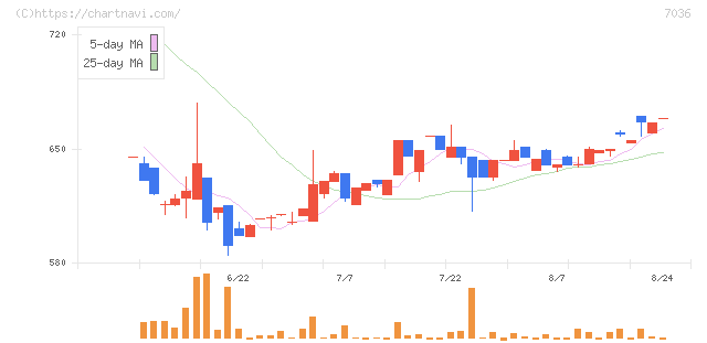 イーエムネットジャパン(7036)の日足チャート