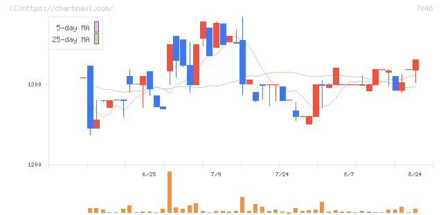 ＴＤＳＥ(7046)の日足チャート
