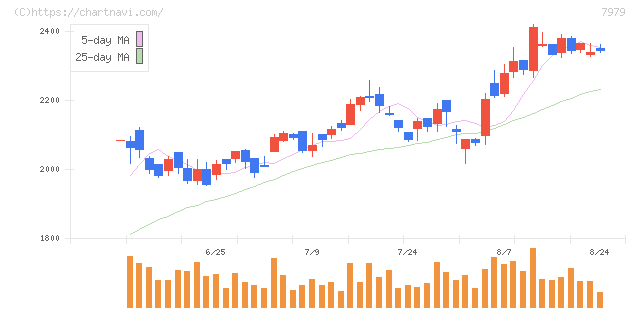 松風(7979)の日足チャート