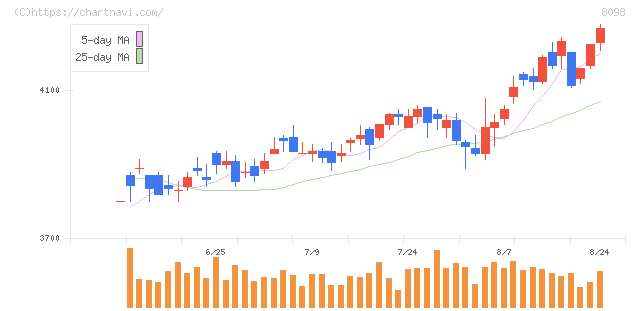 稲畑産業(8098)の日足チャート